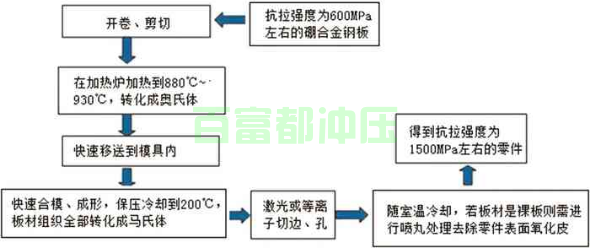 热冲压成形工艺流程