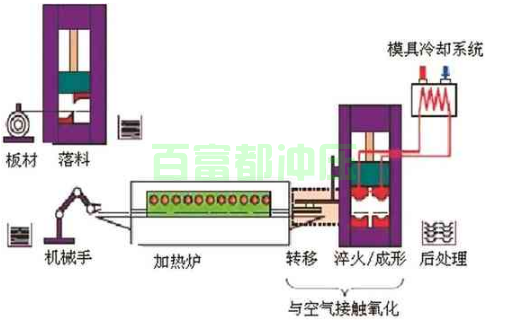 热冲压成形直接成形工艺图