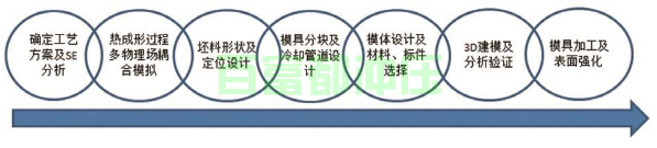 热冲压成形模具开发流程图