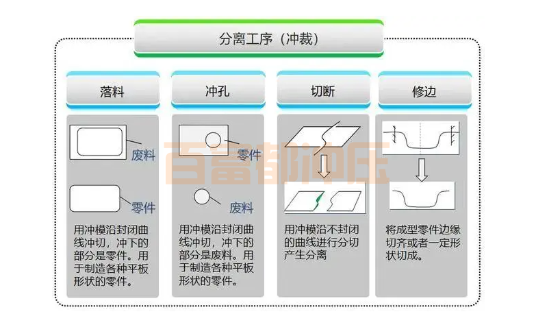 板料冲压的主要加工工序