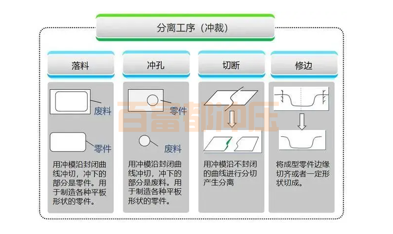 板料冲压的主要加工工序.png